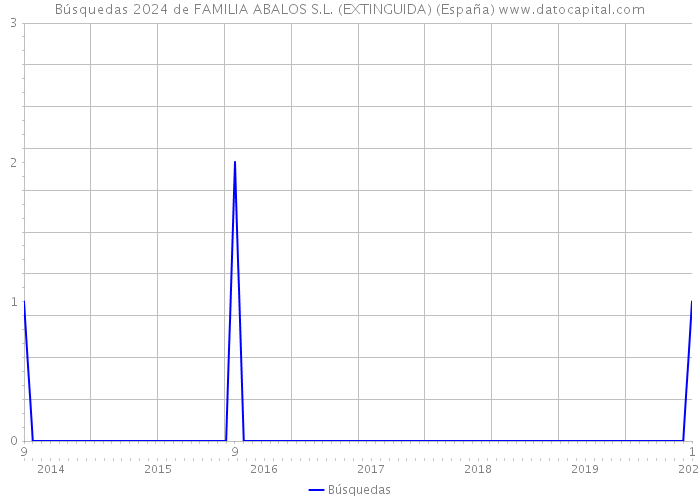 Búsquedas 2024 de FAMILIA ABALOS S.L. (EXTINGUIDA) (España) 