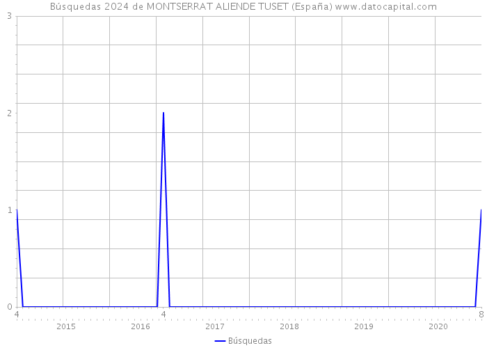 Búsquedas 2024 de MONTSERRAT ALIENDE TUSET (España) 
