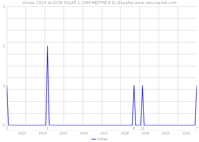 Visitas 2024 de DCM SOLAR 1 CAM MESTRE 8 SL (España) 
