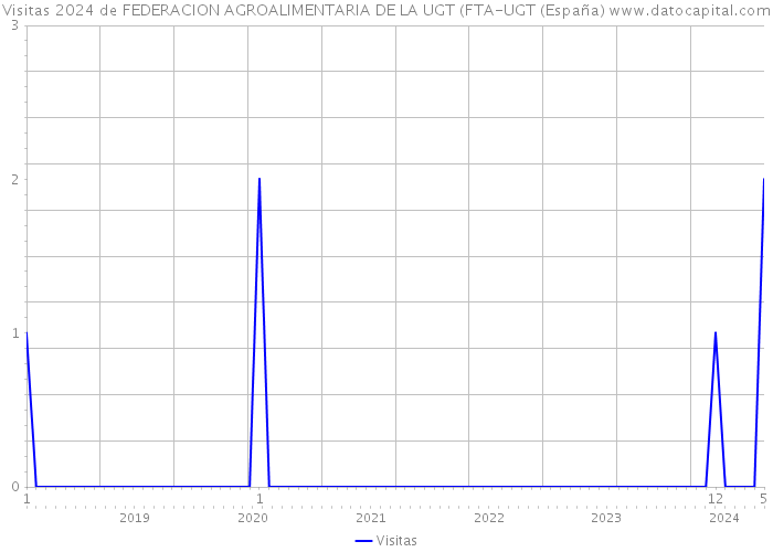Visitas 2024 de FEDERACION AGROALIMENTARIA DE LA UGT (FTA-UGT (España) 