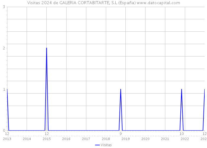Visitas 2024 de GALERIA CORTABITARTE, S.L (España) 
