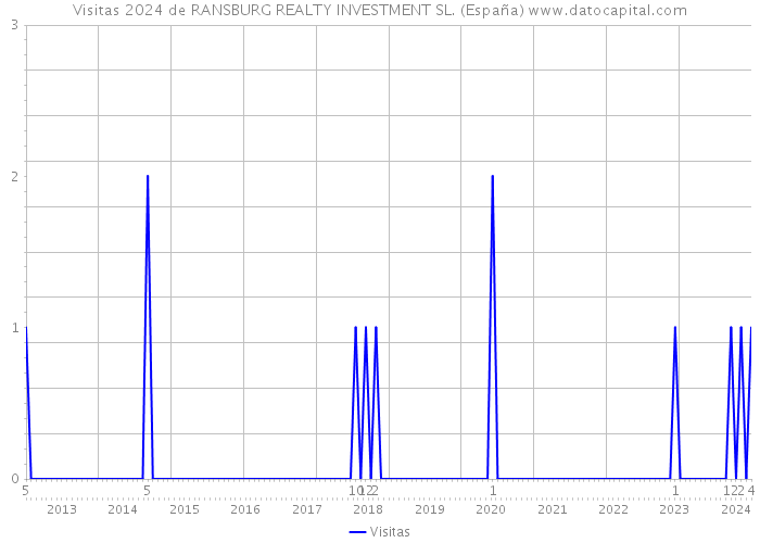 Visitas 2024 de RANSBURG REALTY INVESTMENT SL. (España) 