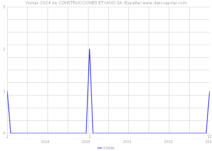 Visitas 2024 de CONSTRUCCIONES ETXANO SA (España) 