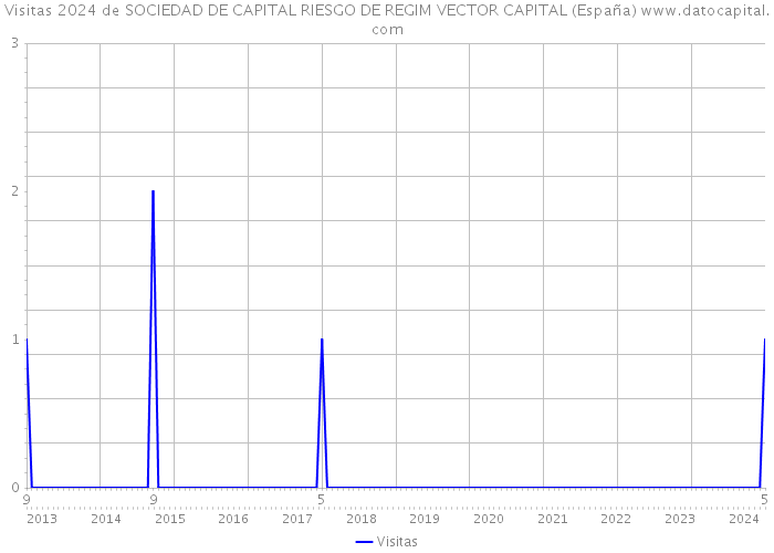 Visitas 2024 de SOCIEDAD DE CAPITAL RIESGO DE REGIM VECTOR CAPITAL (España) 