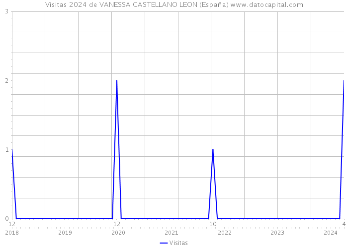 Visitas 2024 de VANESSA CASTELLANO LEON (España) 