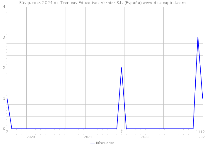Búsquedas 2024 de Tecnicas Educativas Vernier S.L. (España) 