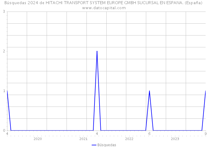 Búsquedas 2024 de HITACHI TRANSPORT SYSTEM EUROPE GMBH SUCURSAL EN ESPANA. (España) 