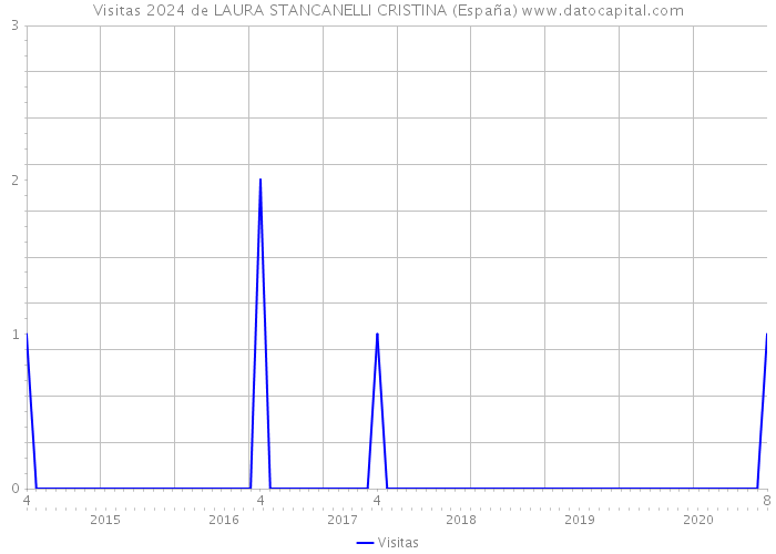 Visitas 2024 de LAURA STANCANELLI CRISTINA (España) 