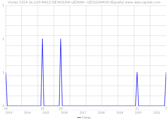 Visitas 2024 de LUIS MALO DE MOLINA LEZAMA -LEGUIZAMON (España) 