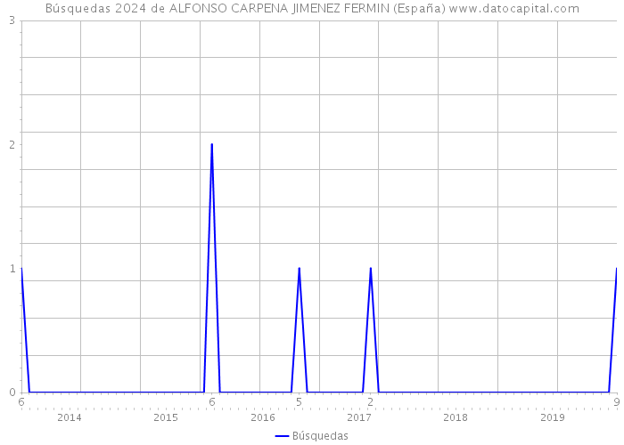 Búsquedas 2024 de ALFONSO CARPENA JIMENEZ FERMIN (España) 