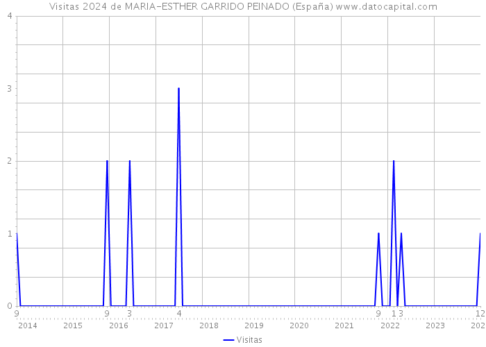 Visitas 2024 de MARIA-ESTHER GARRIDO PEINADO (España) 