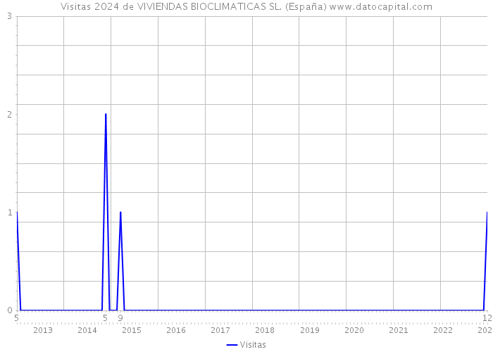 Visitas 2024 de VIVIENDAS BIOCLIMATICAS SL. (España) 