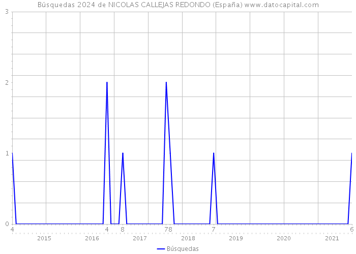 Búsquedas 2024 de NICOLAS CALLEJAS REDONDO (España) 