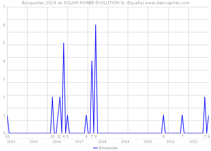Búsquedas 2024 de SOLARI POWER EVOLUTION SL (España) 