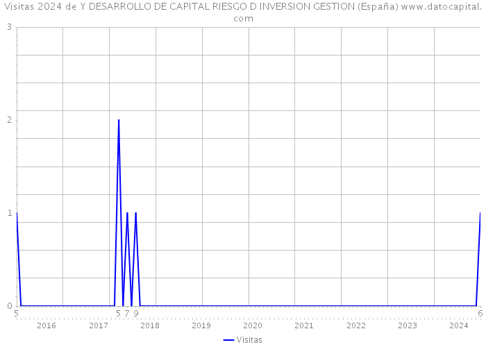 Visitas 2024 de Y DESARROLLO DE CAPITAL RIESGO D INVERSION GESTION (España) 