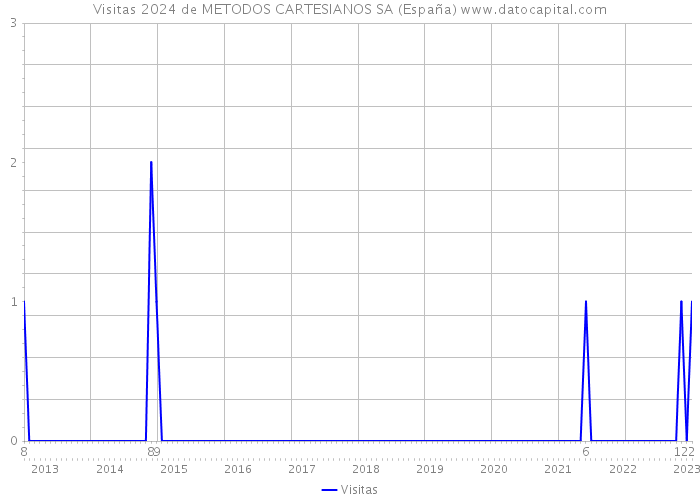 Visitas 2024 de METODOS CARTESIANOS SA (España) 