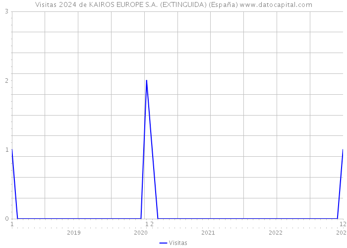 Visitas 2024 de KAIROS EUROPE S.A. (EXTINGUIDA) (España) 