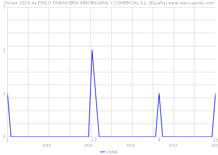 Visitas 2024 de FINCO FINANCIERA INMOBILIARIA Y COMERCIAL S.L. (España) 