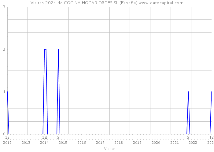 Visitas 2024 de COCINA HOGAR ORDES SL (España) 