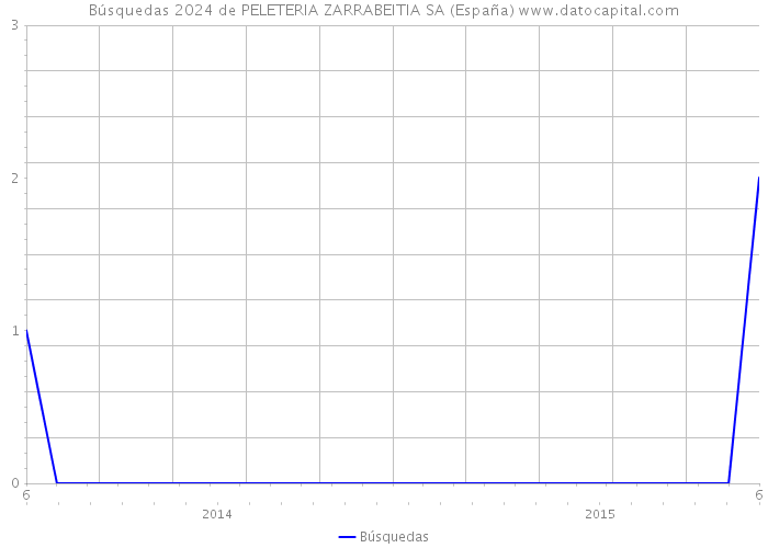 Búsquedas 2024 de PELETERIA ZARRABEITIA SA (España) 