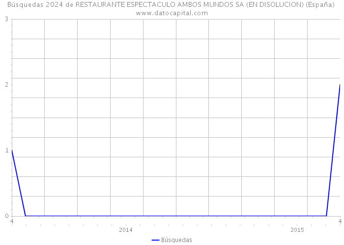 Búsquedas 2024 de RESTAURANTE ESPECTACULO AMBOS MUNDOS SA (EN DISOLUCION) (España) 
