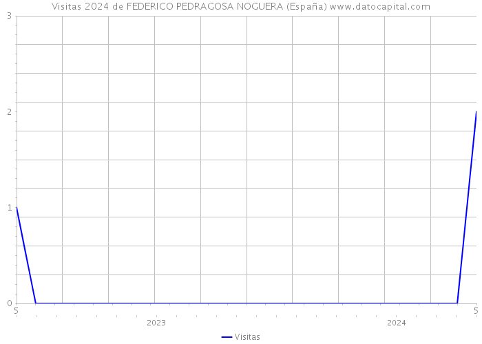 Visitas 2024 de FEDERICO PEDRAGOSA NOGUERA (España) 