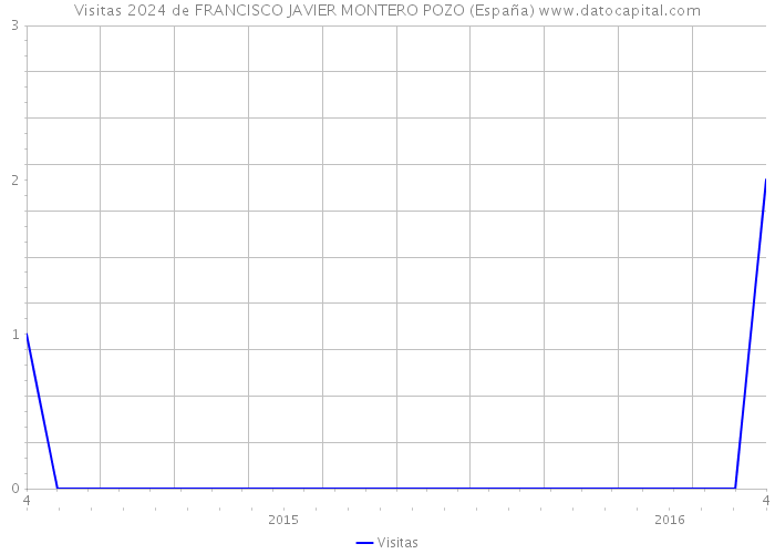 Visitas 2024 de FRANCISCO JAVIER MONTERO POZO (España) 