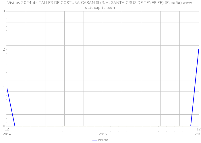 Visitas 2024 de TALLER DE COSTURA GABAN SL(R.M. SANTA CRUZ DE TENERIFE) (España) 