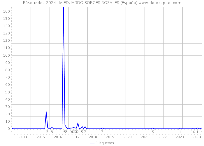 Búsquedas 2024 de EDUARDO BORGES ROSALES (España) 