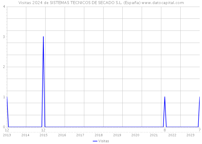 Visitas 2024 de SISTEMAS TECNICOS DE SECADO S.L. (España) 