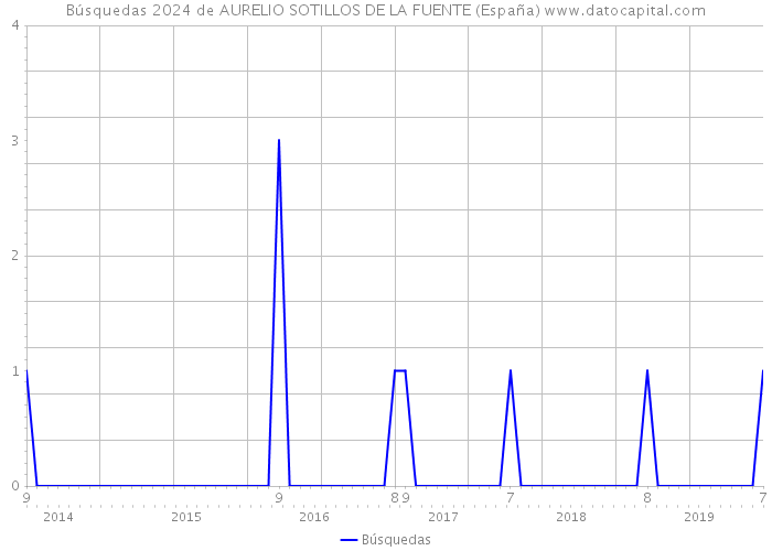 Búsquedas 2024 de AURELIO SOTILLOS DE LA FUENTE (España) 