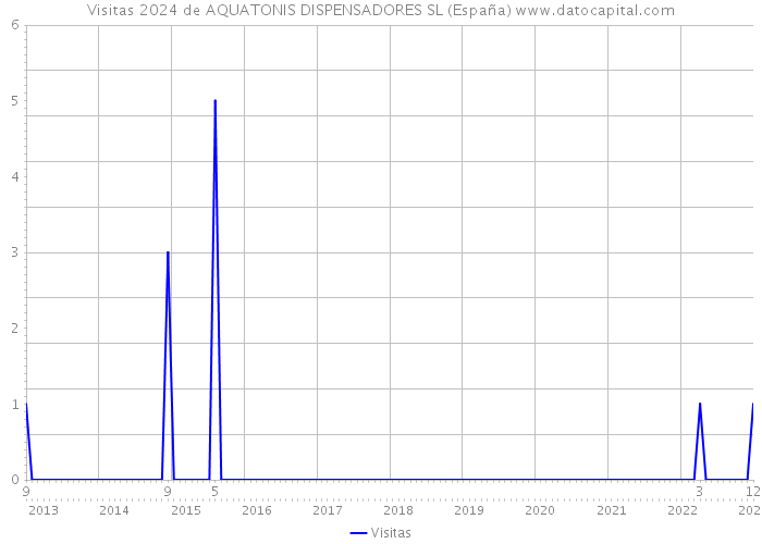 Visitas 2024 de AQUATONIS DISPENSADORES SL (España) 