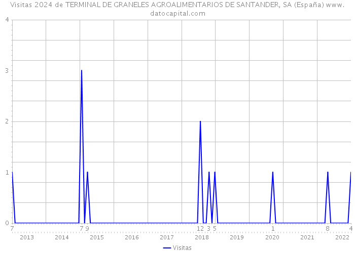 Visitas 2024 de TERMINAL DE GRANELES AGROALIMENTARIOS DE SANTANDER, SA (España) 