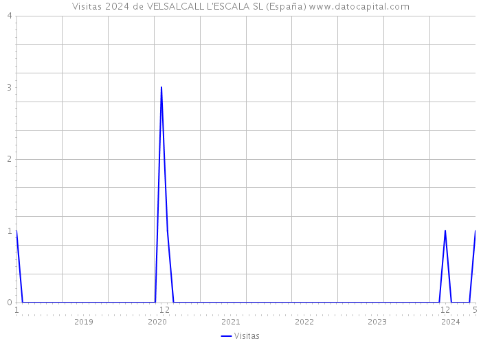 Visitas 2024 de VELSALCALL L'ESCALA SL (España) 