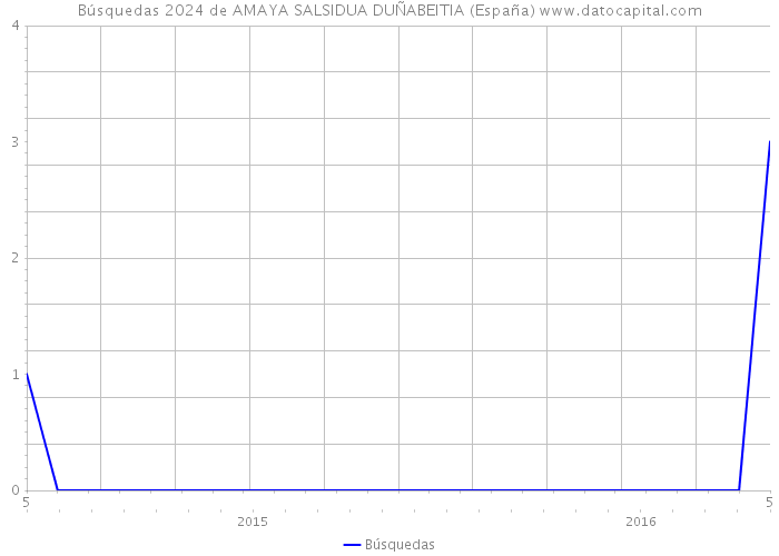 Búsquedas 2024 de AMAYA SALSIDUA DUÑABEITIA (España) 