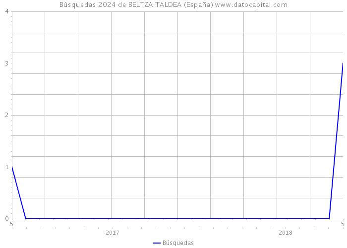 Búsquedas 2024 de BELTZA TALDEA (España) 