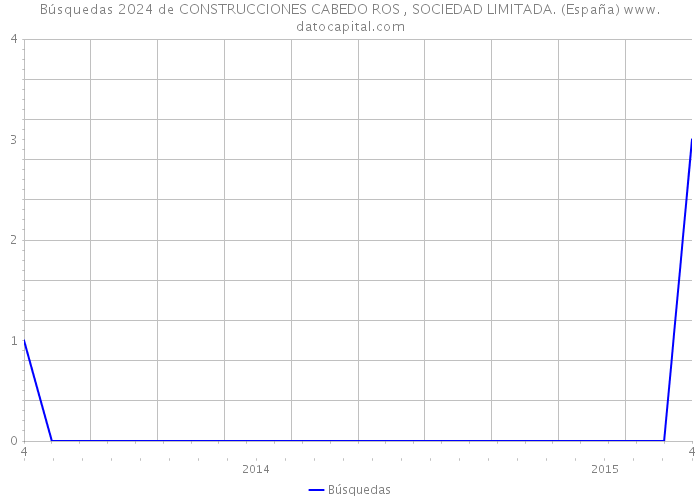 Búsquedas 2024 de CONSTRUCCIONES CABEDO ROS , SOCIEDAD LIMITADA. (España) 