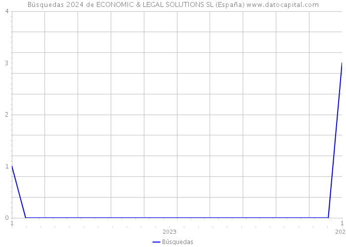 Búsquedas 2024 de ECONOMIC & LEGAL SOLUTIONS SL (España) 