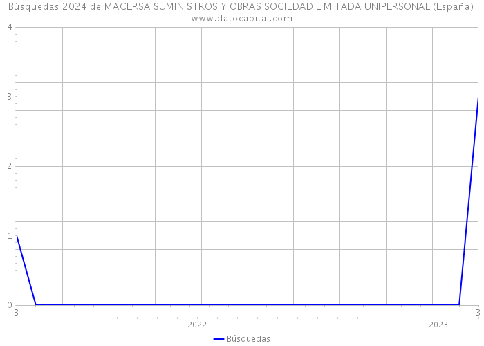 Búsquedas 2024 de MACERSA SUMINISTROS Y OBRAS SOCIEDAD LIMITADA UNIPERSONAL (España) 