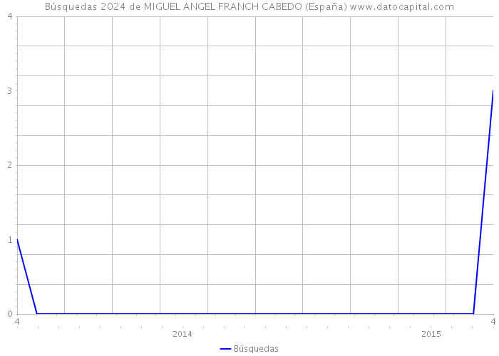 Búsquedas 2024 de MIGUEL ANGEL FRANCH CABEDO (España) 
