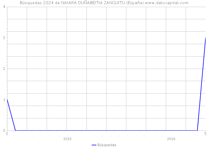 Búsquedas 2024 de NAIARA DUÑABEITIA ZANGUITU (España) 