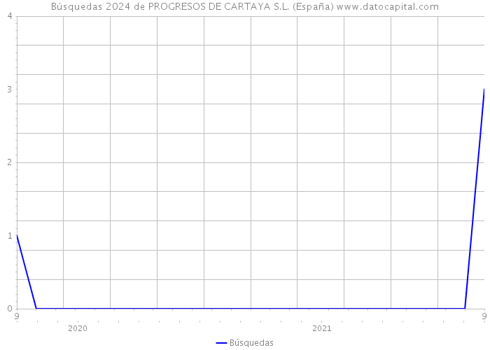 Búsquedas 2024 de PROGRESOS DE CARTAYA S.L. (España) 