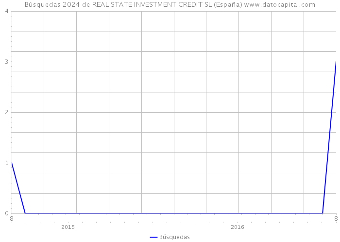 Búsquedas 2024 de REAL STATE INVESTMENT CREDIT SL (España) 