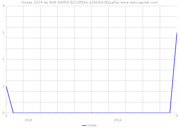 Visitas 2024 de ANA MARIA EZCURDIA AZANZA (España) 