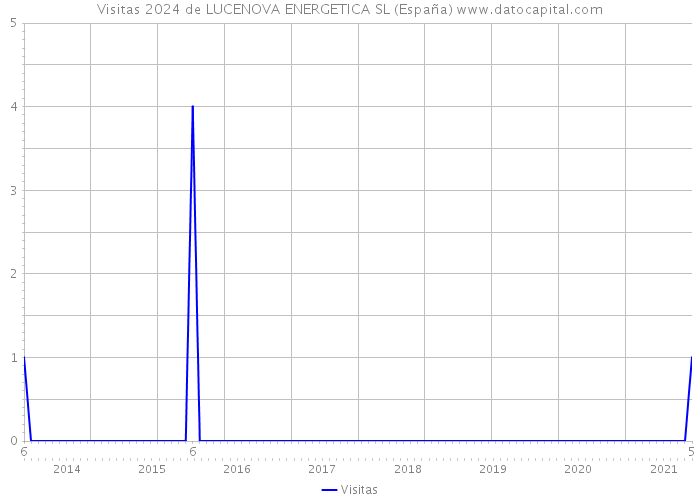 Visitas 2024 de LUCENOVA ENERGETICA SL (España) 