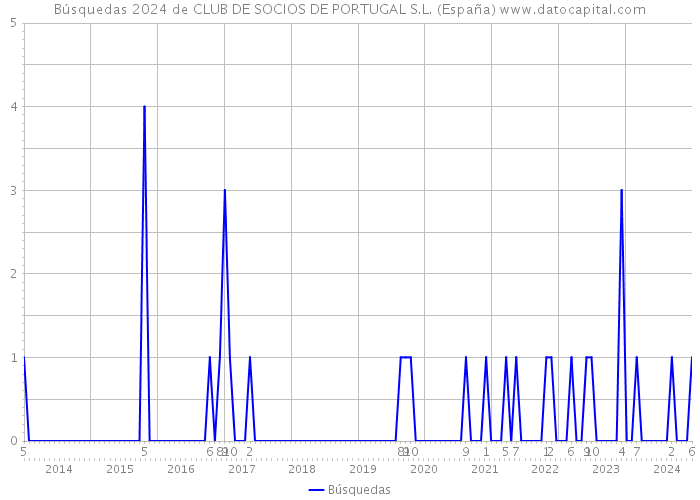 Búsquedas 2024 de CLUB DE SOCIOS DE PORTUGAL S.L. (España) 