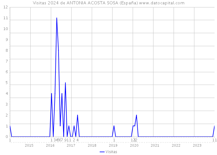 Visitas 2024 de ANTONIA ACOSTA SOSA (España) 