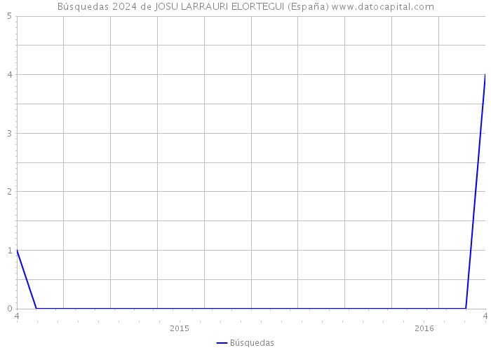 Búsquedas 2024 de JOSU LARRAURI ELORTEGUI (España) 