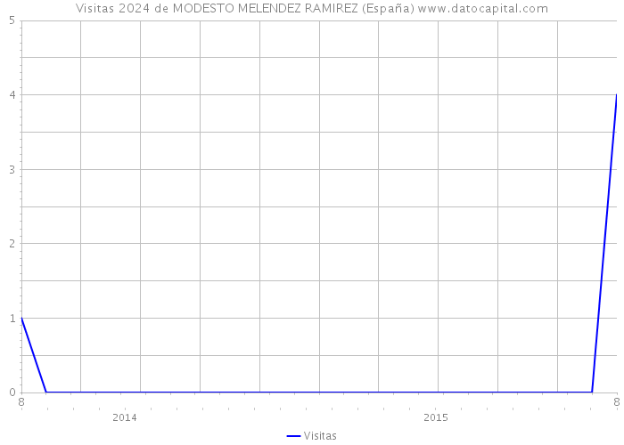 Visitas 2024 de MODESTO MELENDEZ RAMIREZ (España) 