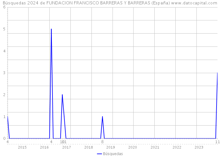 Búsquedas 2024 de FUNDACION FRANCISCO BARRERAS Y BARRERAS (España) 